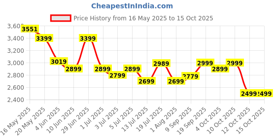 flipkart.com polycab Wizzy Neo 1200mm 5-Star BLDC, Remote Control, 55% Energy Saving, High Speed, 5 Star 1200 3 Blade Ceiling Fan polycab Price History Graph from 16 May 2025 to 15 Oct 2025
