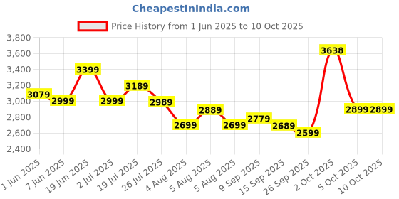 flipkart.com polycab Wizzy Neo 1200mm 5-Star BLDC, Remote Control, 55% Energy Saving, High Speed, 5 Star 1200 3 Blade Ceiling Fan polycab Price History Graph from 1 Jun 2025 to 10 Oct 2025