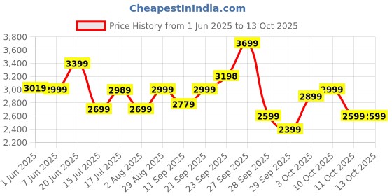 flipkart.com polycab Wizzy Neo 1200mm 5-Star BLDC, Remote Control, 55% Energy Saving, High Speed, 5 Star 1200 3 Blade Ceiling Fan polycab Price History Graph from 1 Jun 2025 to 12 Oct 2025