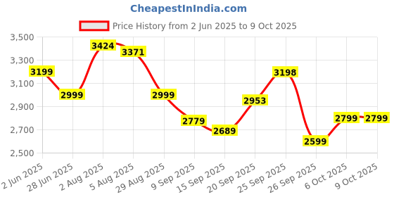 flipkart.com polycab Wizzy Neo 1200mm 5-Star BLDC, Remote Control, 55% Energy Saving, High Speed, 5 Star 1200 3 Blade Ceiling Fan polycab Price History Graph from 2 Jun 2025 to 9 Oct 2025