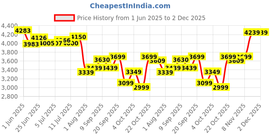 flipkart.com polycab Wizzy Neo 1200mm BLDC, Remote Ceiling fan 5 Star 1200 3 Blade Ceiling Fan polycab Price History Graph from 1 Jun 2025 to 2 Dec 2025