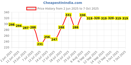 flipkart.com polycad Milkshake Jar with Lid for mixer grinder (1500ML), ABS Plastic material, MGF17 Mixer Juicer Jar polycad Price History Graph from 2 Jun 2025 to 7 Oct 2025