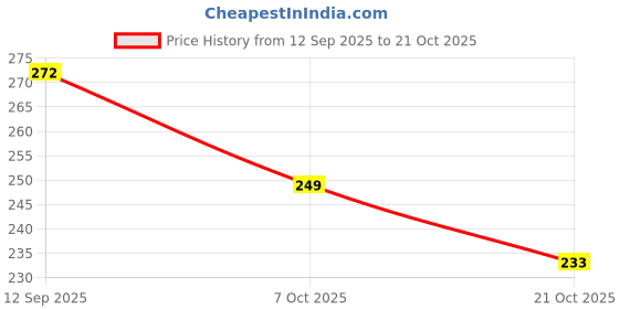 flipkart.com idurable'n' smart Polycarbonate 7W Round Led Wave Spotlight/cool Blue Ceiling Light Ceiling Lamp idurable'n' smart Price History Graph from 12 Sep 2025 to 21 Oct 2025