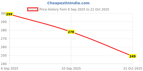 flipkart.com idurable'n' smart Polycarbonate 7W Round Led Wave Spotlight/cool Green Ceiling Light Ceiling Lamp idurable'n' smart Price History Graph from 6 Sep 2025 to 21 Oct 2025