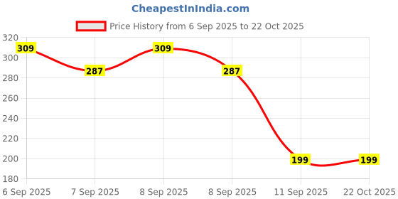 flipkart.com idurable'n' smart Polycarbonate 7W Round Led Wave Spotlight/cool White Ceiling Light Ceiling Lamp idurable'n' smart Price History Graph from 6 Sep 2025 to 21 Oct 2025