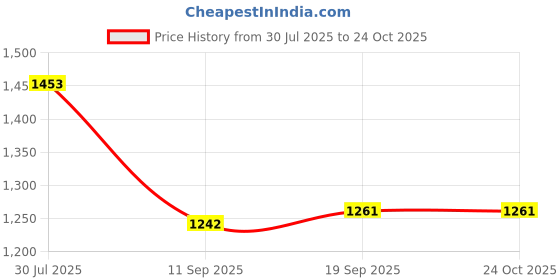 flipkart.com kanha Polycarbonate Fast Food Serving Tray Cafeteria Tray (12x16) Inches White Tray kanha Price History Graph from 30 Jul 2025 to 23 Oct 2025