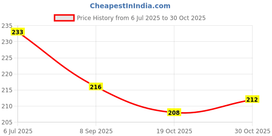 flipkart.com magicmoon Polycarbonate Heart Shaped Empty Tealight Cups / Container For DIY Candle Making Candle magicmoon Price History Graph from 6 Jul 2025 to 30 Oct 2025