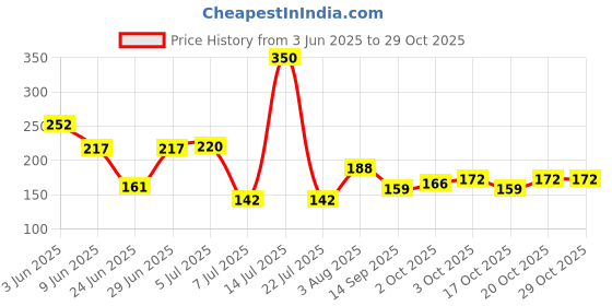 flipkart.com gupta enterprises Polycarbonate RO Spare Parts-RO Membrane Housing for Water Filter Purifiers (11 inch, White) Solid Filter Cartridge gupta enterprises Price History Graph from 3 Jun 2025 to 29 Oct 2025