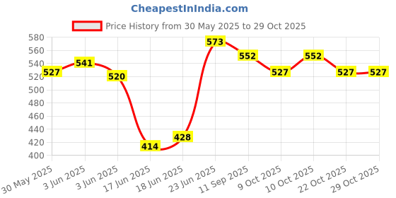flipkart.com robust Polycarbonate Safety Stick (Pak of 2 High Impact Resistance Durable Light Weight Walking Stick robust Price History Graph from 30 May 2025 to 29 Oct 2025