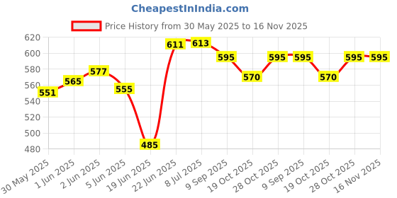 flipkart.com robust mart Polycarbonate Security Stick (Pack of 2) Durable, Light weight,Security Stick. Walking Stick robust mart Price History Graph from 30 May 2025 to 15 Nov 2025