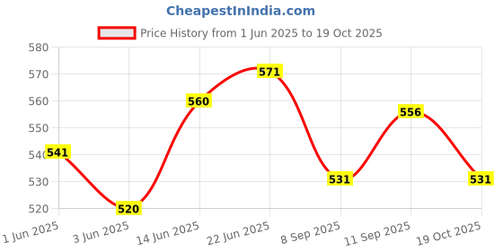 flipkart.com sanvi creation mart Polycarbonate Security Stick (Pack of 2) High Impact resistance, Light weight Walking Stick sanvi creation mart Price History Graph from 1 Jun 2025 to 19 Oct 2025