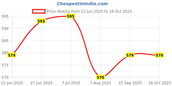 flipkart.com sanvi creation mart Polycarbonate Security Stick (Pack of 2) High Impact resistance,Light weight Walking Stick sanvi creation mart Price History Graph from 12 Jun 2025 to 15 Oct 2025