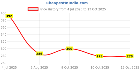 flipkart.com gupta enterprises Polycarbonate Solenoid Valve 24V SV for RO Solid Filter Cartridge gupta enterprises Price History Graph from 4 Jul 2025 to 13 Oct 2025