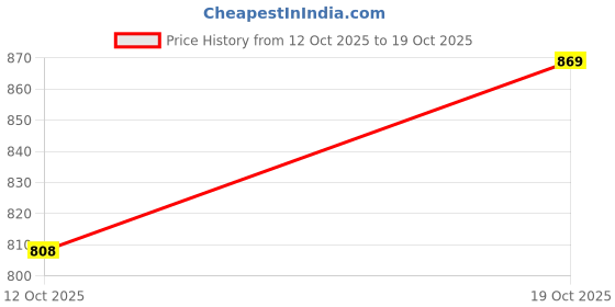 flipkart.com pinkleaf Polycotton 1 Seater Chair Checkered Cover pinkleaf Price History Graph from 12 Oct 2025 to 19 Oct 2025