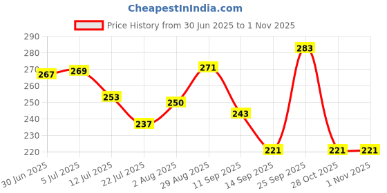 flipkart.com assam handloom Polycotton 160 GSM Face, Bath, Hand Gamcha assam handloom Price History Graph from 30 Jun 2025 to 31 Oct 2025