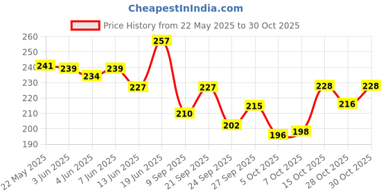 flipkart.com brandonn Polycotton 200 GSM Beach Towel brandonn Price History Graph from 22 May 2025 to 30 Oct 2025