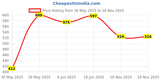 flipkart.com butterthief Polycotton 230 GSM Beach Towel butterthief Price History Graph from 30 May 2025 to 18 Nov 2025