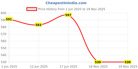 flipkart.com butterthief Polycotton 230 GSM Beach Towel butterthief Price History Graph from 1 Jun 2025 to 18 Nov 2025