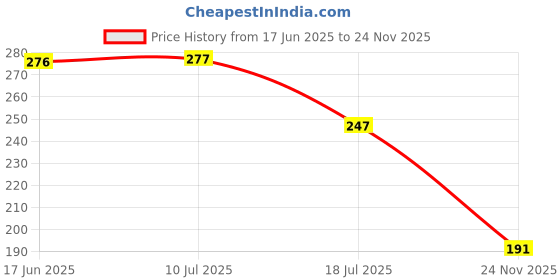 flipkart.com cenehi Polycotton 250 GSM Bath Gamcha cenehi Price History Graph from 17 Jun 2025 to 24 Nov 2025