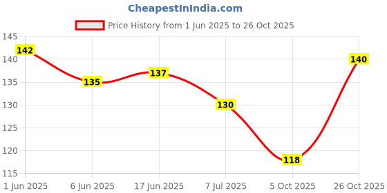 flipkart.com assam loom Polycotton 280 GSM Bath, Face, Hair, Hand, Sport Gamcha assam loom Price History Graph from 1 Jun 2025 to 26 Oct 2025