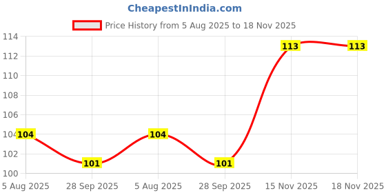flipkart.com assam gamcha Polycotton 280 GSM Bath, Face, Hair, Hand, Sport Gamcha assam gamcha Price History Graph from 5 Aug 2025 to 17 Nov 2025