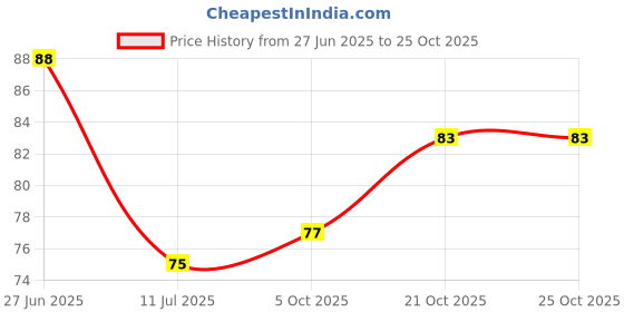 flipkart.com assam gamcha Polycotton 280 GSM Bath, Face, Hair, Hand, Sport Gamcha assam gamcha Price History Graph from 27 Jun 2025 to 24 Oct 2025