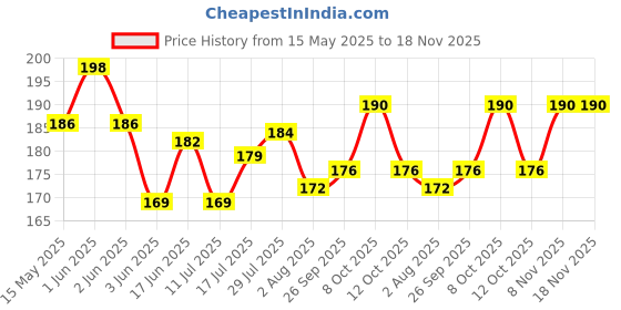flipkart.com assam gamcha Polycotton 280 GSM Bath, Face, Hair, Hand, Sport Gamcha Set assam gamcha Price History Graph from 15 May 2025 to 17 Nov 2025