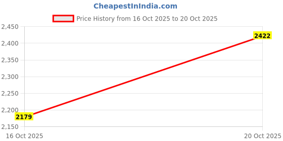 flipkart.com decowell Polycotton 3+1+1 Seater Sofa Plain Cover decowell Price History Graph from 16 Oct 2025 to 20 Oct 2025