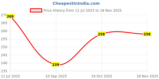 flipkart.com dream shade ps Polycotton 350 GSM Bath, Hand, Face, Hair, Sport, Beach Towel dream shade ps Price History Graph from 11 Jul 2025 to 17 Nov 2025