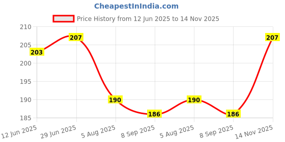 flipkart.com assam loom Polycotton 480 GSM Bath, Face, Hair, Hand, Sport Gamcha assam loom Price History Graph from 12 Jun 2025 to 14 Nov 2025