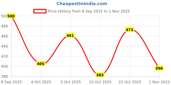 flipkart.com rabhnoor Polycotton Abstract 1 Seater Chair Cover rabhnoor Price History Graph from 8 Sep 2025 to 1 Nov 2025