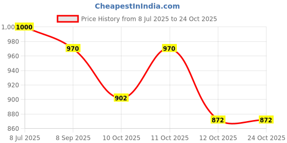 flipkart.com aranaya decore Polycotton Abstract 3+1+1 Seater Sofa Cover aranaya decore Price History Graph from 8 Jul 2025 to 24 Oct 2025