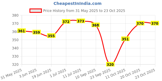 flipkart.com rabhnoor Polycotton Animal 1 Seater Chair Cover rabhnoor Price History Graph from 31 May 2025 to 22 Oct 2025