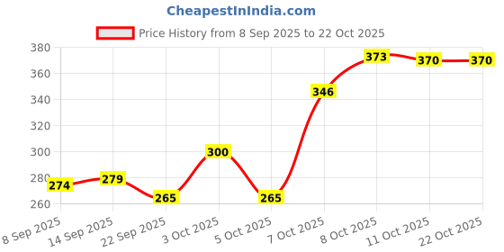 flipkart.com pinkleaf Polycotton Animal 4 Seater Chair Cover pinkleaf Price History Graph from 8 Sep 2025 to 22 Oct 2025