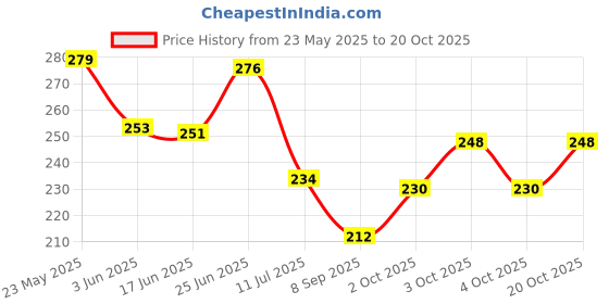 flipkart.com livingcreation Polycotton Baby Bed Protecting Mat livingcreation Price History Graph from 23 May 2025 to 20 Oct 2025