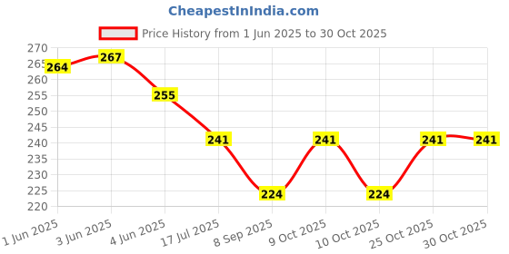 flipkart.com vonline Polycotton Baby Bed Protecting Mat vonline Price History Graph from 1 Jun 2025 to 30 Oct 2025