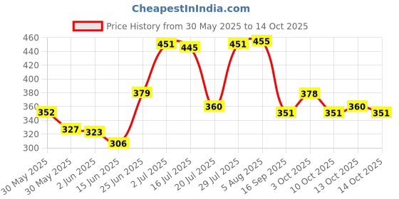 flipkart.com bumpers Polycotton Baby Bed Protecting Mat bumpers Price History Graph from 30 May 2025 to 14 Oct 2025