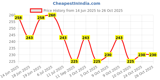 flipkart.com vonline Polycotton Baby Bed Protecting Mat vonline Price History Graph from 14 Jun 2025 to 24 Oct 2025