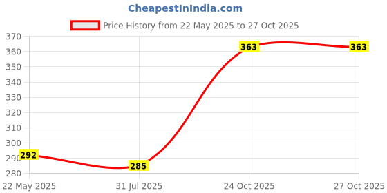 flipkart.com smilykid Polycotton Baby Bed Protecting Mat smilykid Price History Graph from 22 May 2025 to 27 Oct 2025