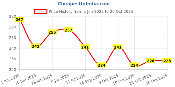flipkart.com vonline Polycotton Baby Bed Protecting Mat vonline Price History Graph from 1 Jun 2025 to 26 Oct 2025