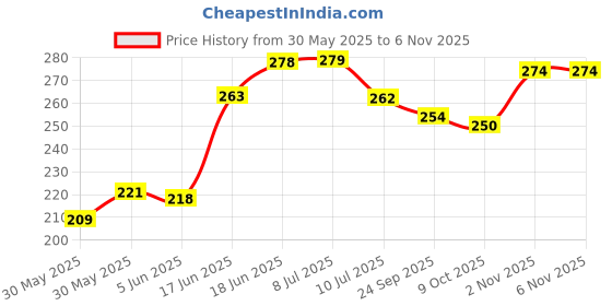flipkart.com bumpers Polycotton Baby Bed Protecting Mat bumpers Price History Graph from 30 May 2025 to 6 Nov 2025