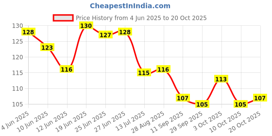 flipkart.com lissa care Polycotton Baby Bed Protecting Mat lissa care Price History Graph from 4 Jun 2025 to 20 Oct 2025