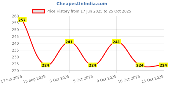 flipkart.com vonline Polycotton Baby Bed Protecting Mat vonline Price History Graph from 17 Jun 2025 to 24 Oct 2025