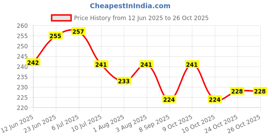 flipkart.com vonline Polycotton Baby Bed Protecting Mat vonline Price History Graph from 12 Jun 2025 to 26 Oct 2025