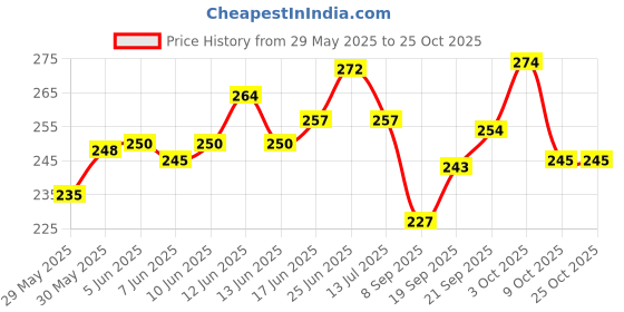 flipkart.com bumpers Polycotton Baby Bed Protecting Mat bumpers Price History Graph from 29 May 2025 to 24 Oct 2025