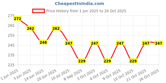 flipkart.com vonline Polycotton Baby Bed Protecting Mat vonline Price History Graph from 1 Jun 2025 to 25 Oct 2025