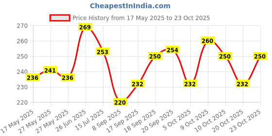 flipkart.com bumpers Polycotton Baby Bed Protecting Mat bumpers Price History Graph from 17 May 2025 to 23 Oct 2025