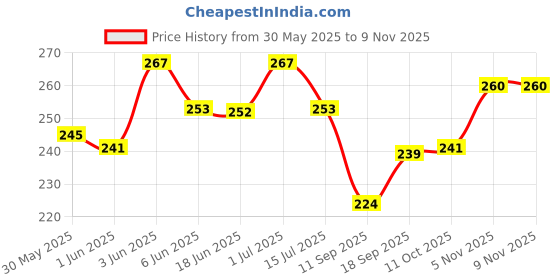 flipkart.com bumpers Polycotton Baby Bed Protecting Mat bumpers Price History Graph from 30 May 2025 to 7 Nov 2025