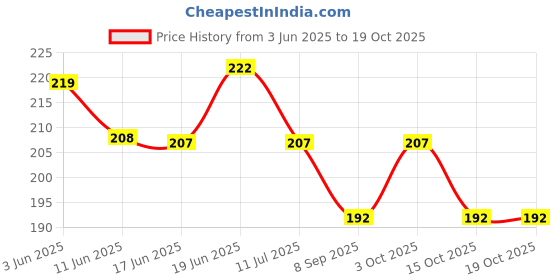 flipkart.com kidoooz Polycotton Baby Bed Protecting Mat kidoooz Price History Graph from 3 Jun 2025 to 18 Oct 2025