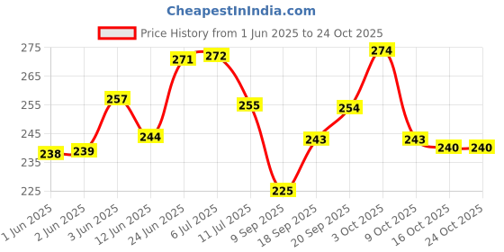 flipkart.com bumpers Polycotton Baby Bed Protecting Mat bumpers Price History Graph from 1 Jun 2025 to 24 Oct 2025